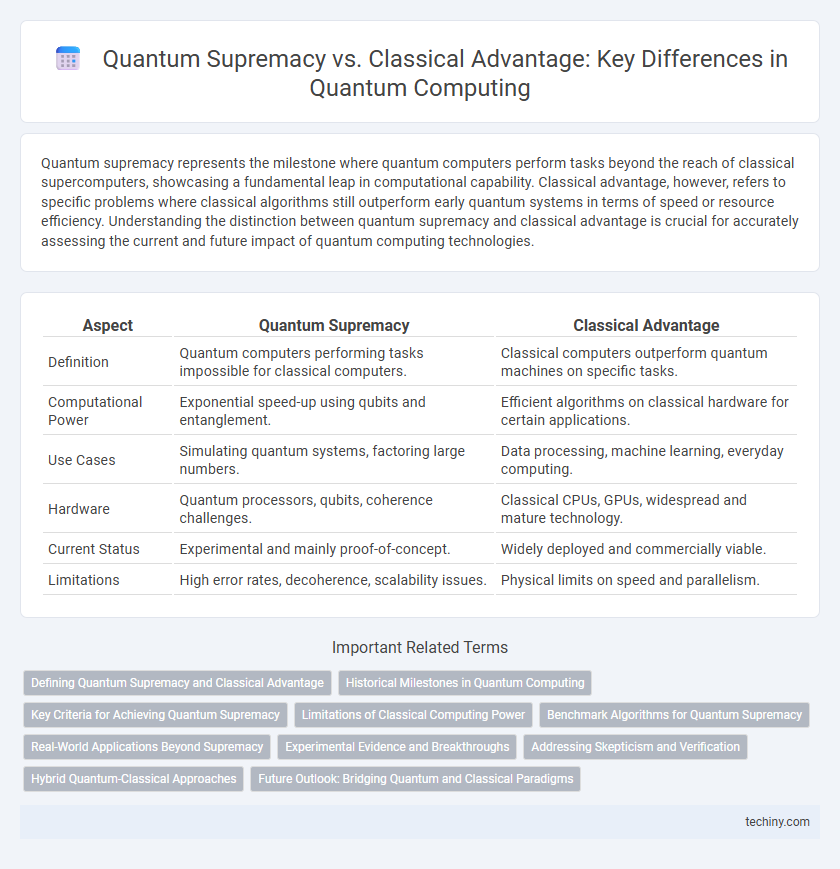 Quantum Supremacy vs. Classical Advantage: Key Differences in Quantum Computing
