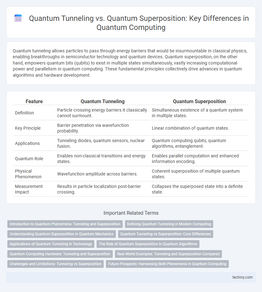 Quantum Tunneling vs. Quantum Superposition: Key Differences in Quantum Computing