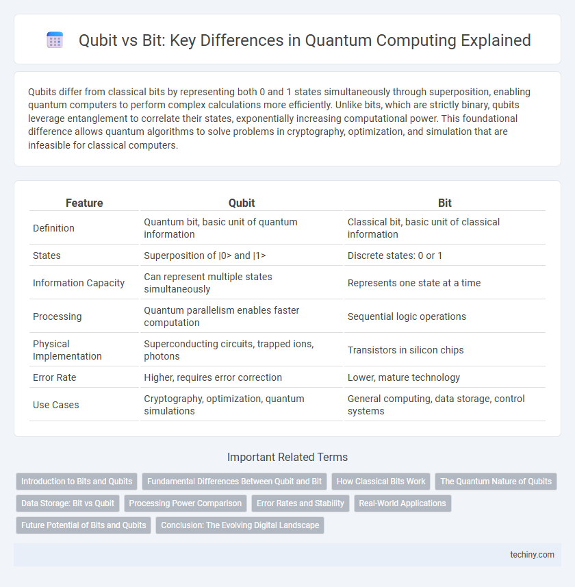 Qubit vs Bit: Key Differences in Quantum Computing Explained
