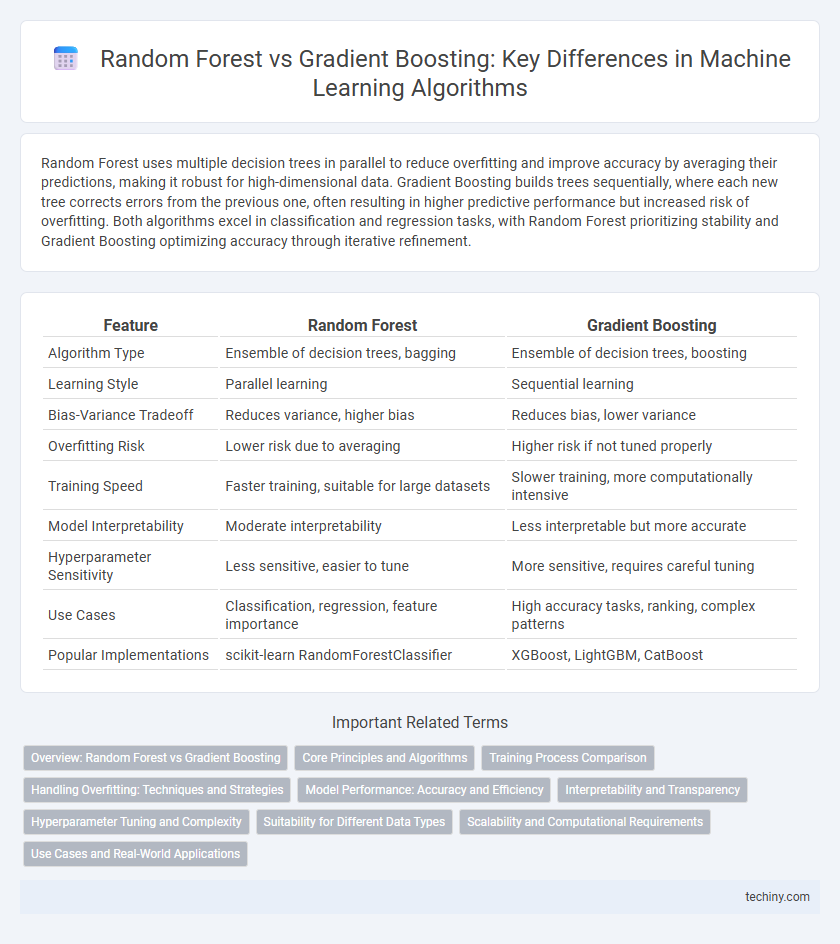 Random Forest vs Gradient Boosting: Key Differences in Machine Learning Algorithms