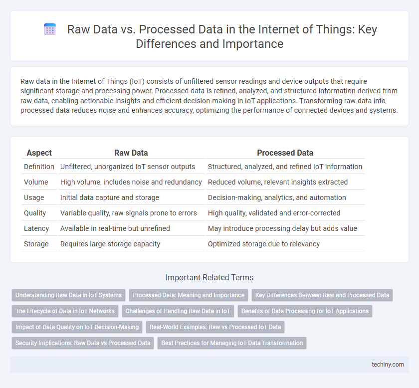 Raw Data vs. Processed Data in the Internet of Things: Key Differences and Importance