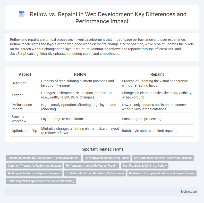 Reflow vs. Repaint in Web Development: Key Differences and Performance Impact