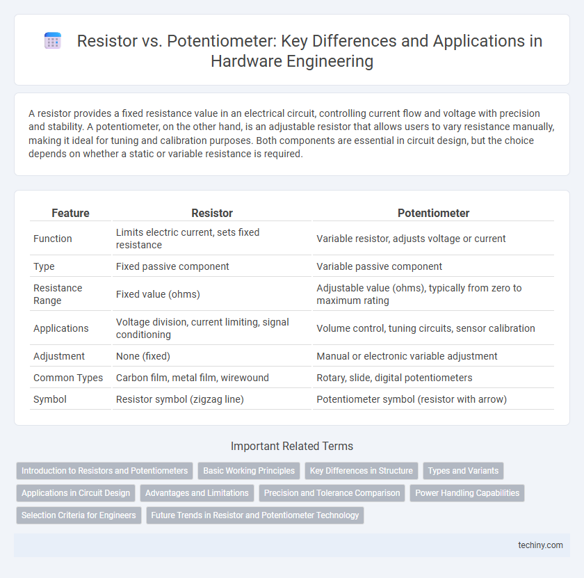 Resistor vs. Potentiometer: Key Differences and Applications in Hardware Engineering