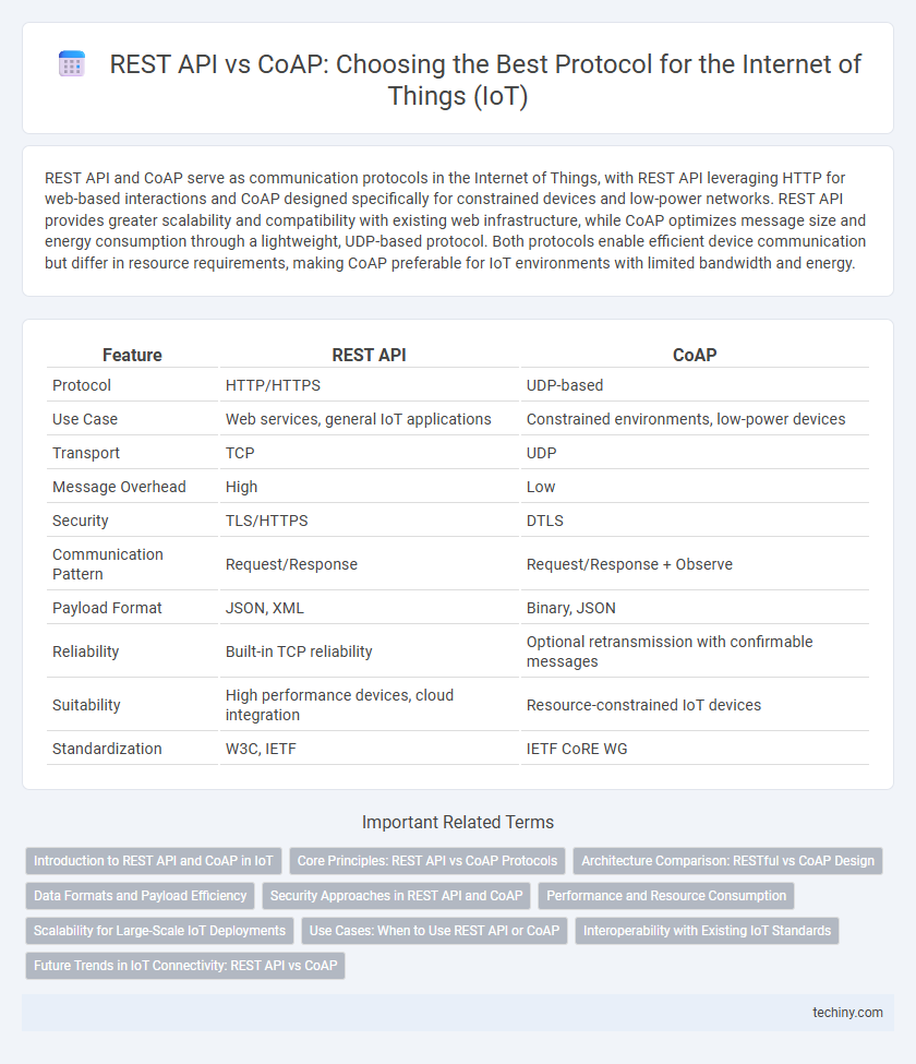 REST API vs CoAP: Choosing the Best Protocol for the Internet of Things (IoT)