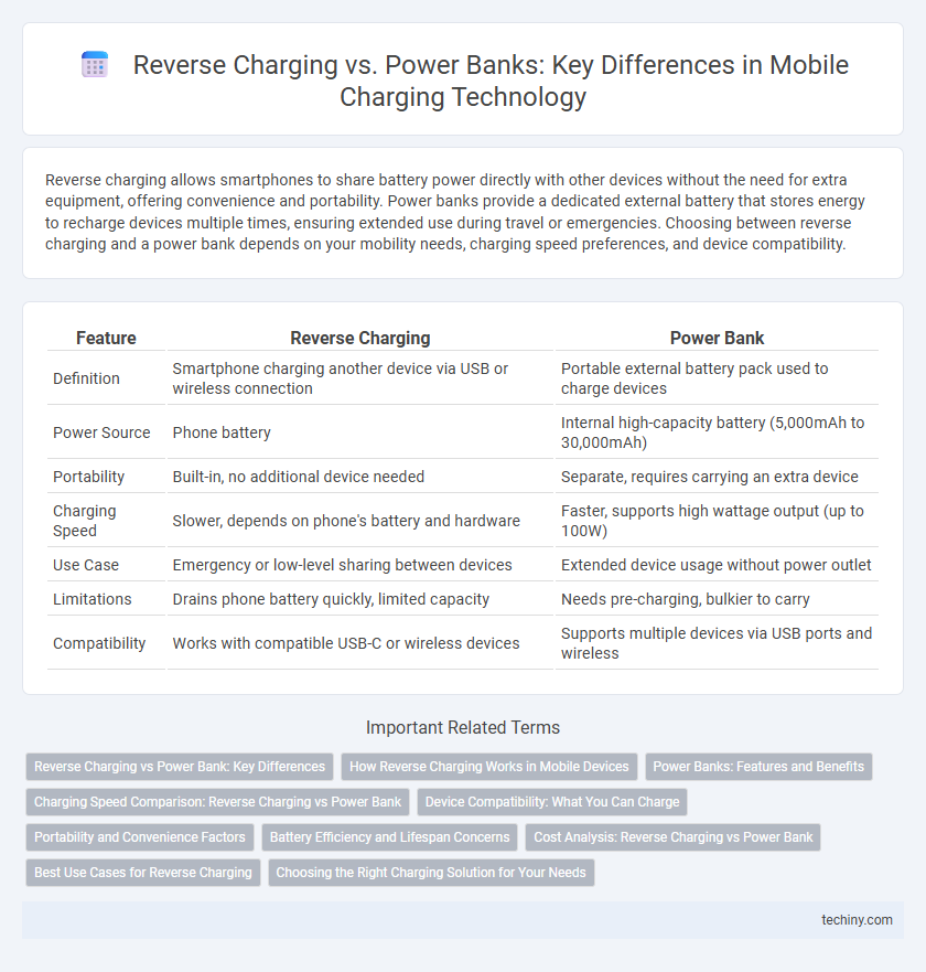 Reverse Charging vs. Power Banks: Key Differences in Mobile Charging Technology