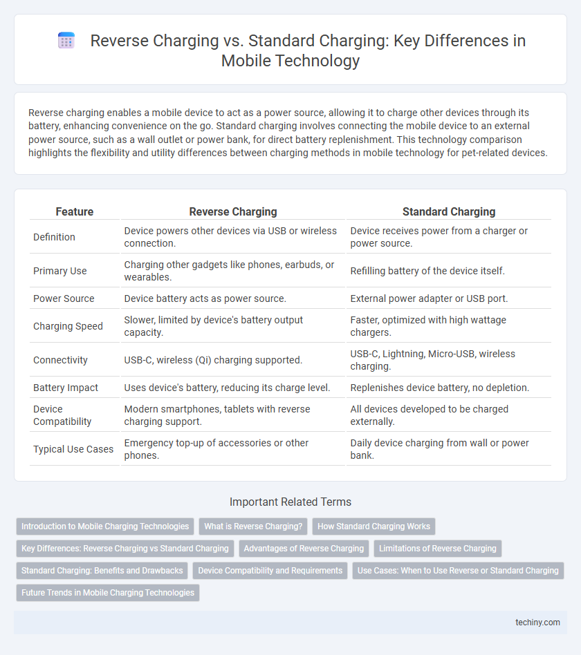 Reverse Charging vs. Standard Charging: Key Differences in Mobile Technology