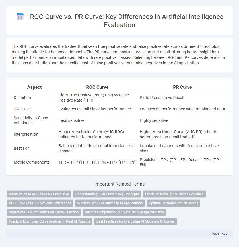 ROC Curve vs. PR Curve: Key Differences in Artificial Intelligence Evaluation