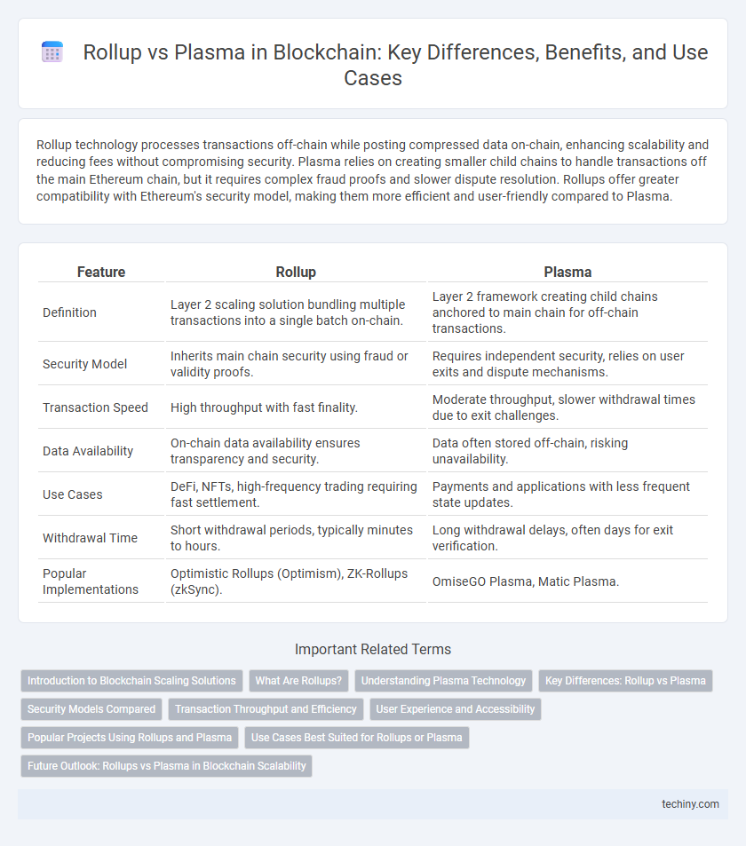 Rollup vs Plasma in Blockchain: Key Differences, Benefits, and Use Cases