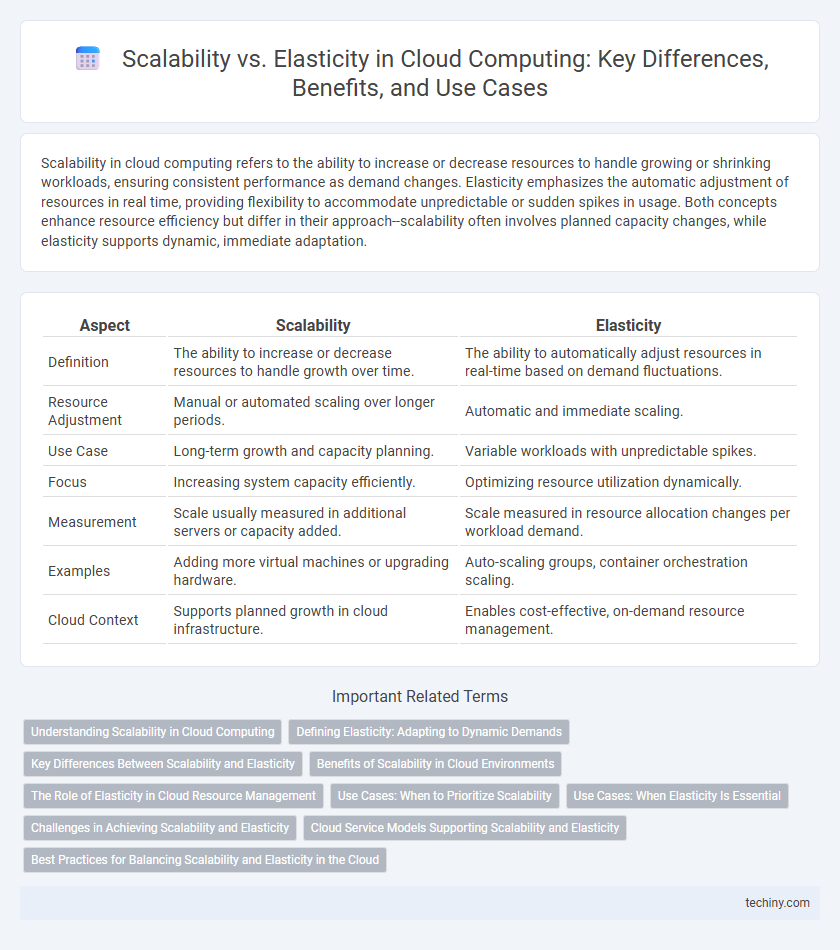 Scalability vs. Elasticity in Cloud Computing: Key Differences, Benefits, and Use Cases