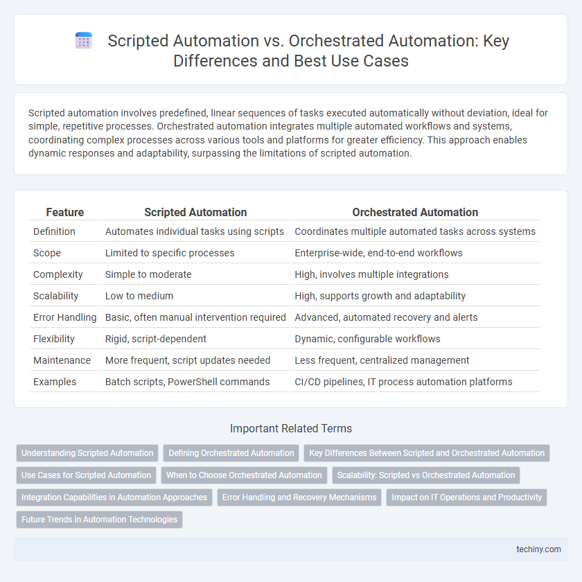 Scripted Automation vs. Orchestrated Automation: Key Differences and Best Use Cases