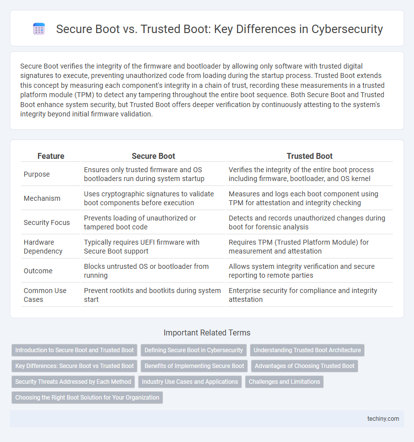 Secure Boot vs. Trusted Boot: Key Differences in Cybersecurity