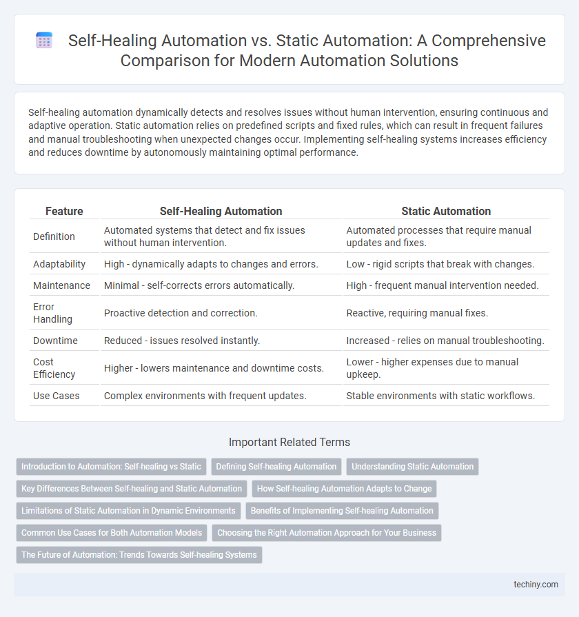 Self-Healing Automation vs. Static Automation: A Comprehensive Comparison for Modern Automation Solutions