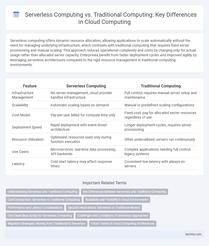 Serverless Computing vs. Traditional Computing: Key Differences in Cloud Computing