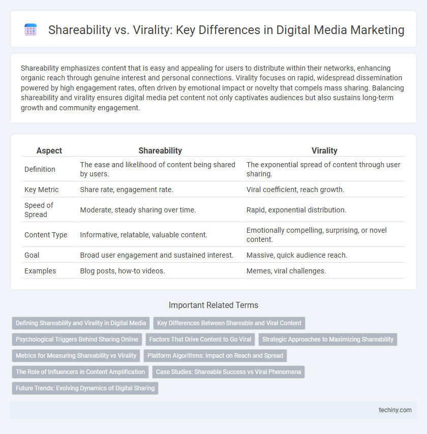 Shareability vs. Virality: Key Differences in Digital Media Marketing