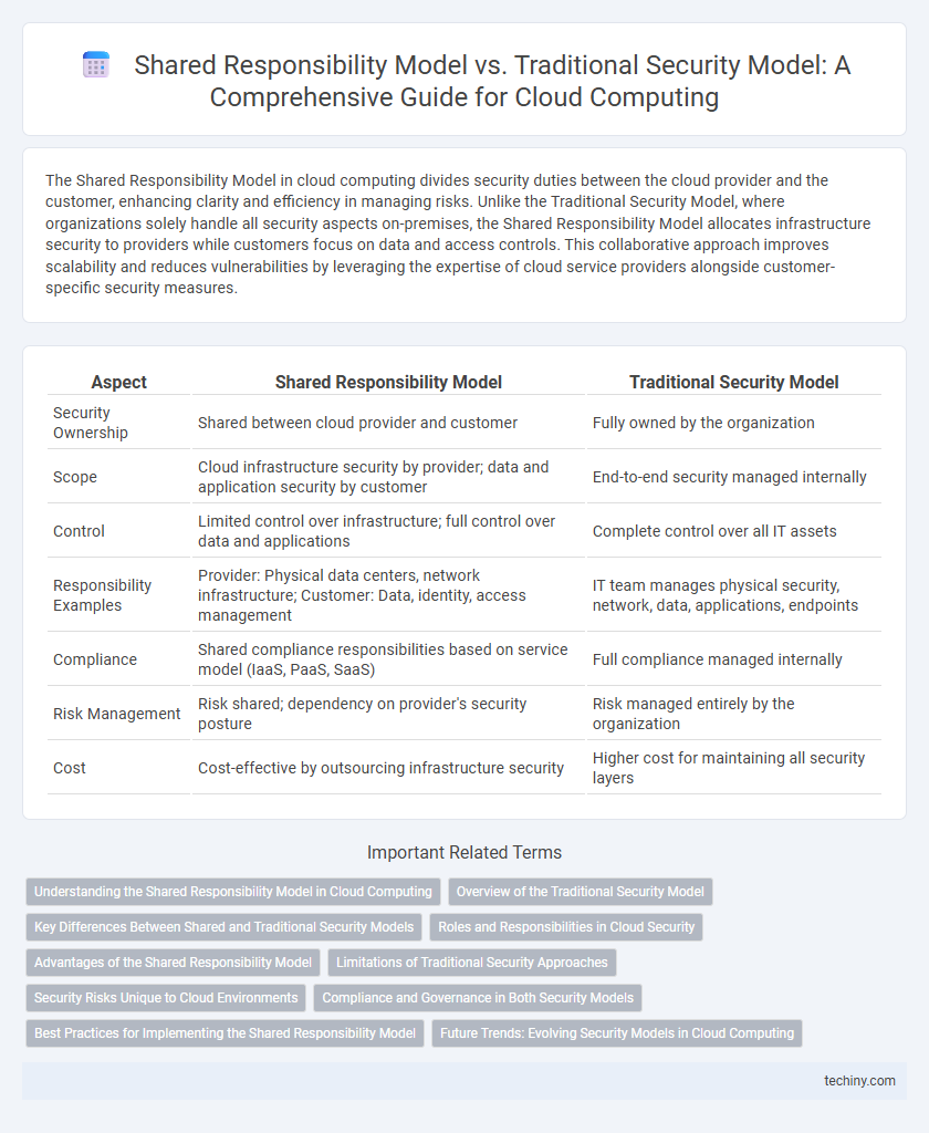 Shared Responsibility Model vs. Traditional Security Model: A Comprehensive Guide for Cloud Computing