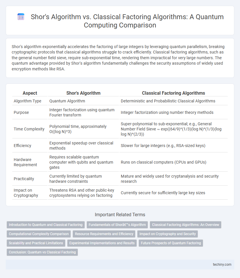 Shor's Algorithm vs. Classical Factoring Algorithms: A Quantum Computing Comparison
