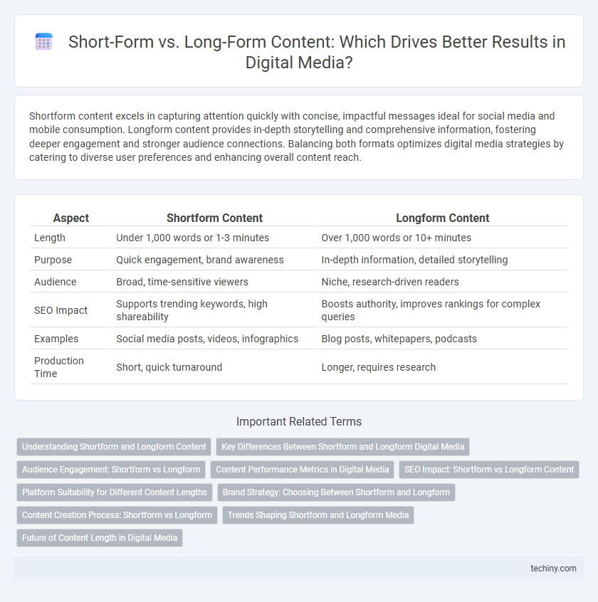 Short-Form vs. Long-Form Content: Which Drives Better Results in Digital Media?