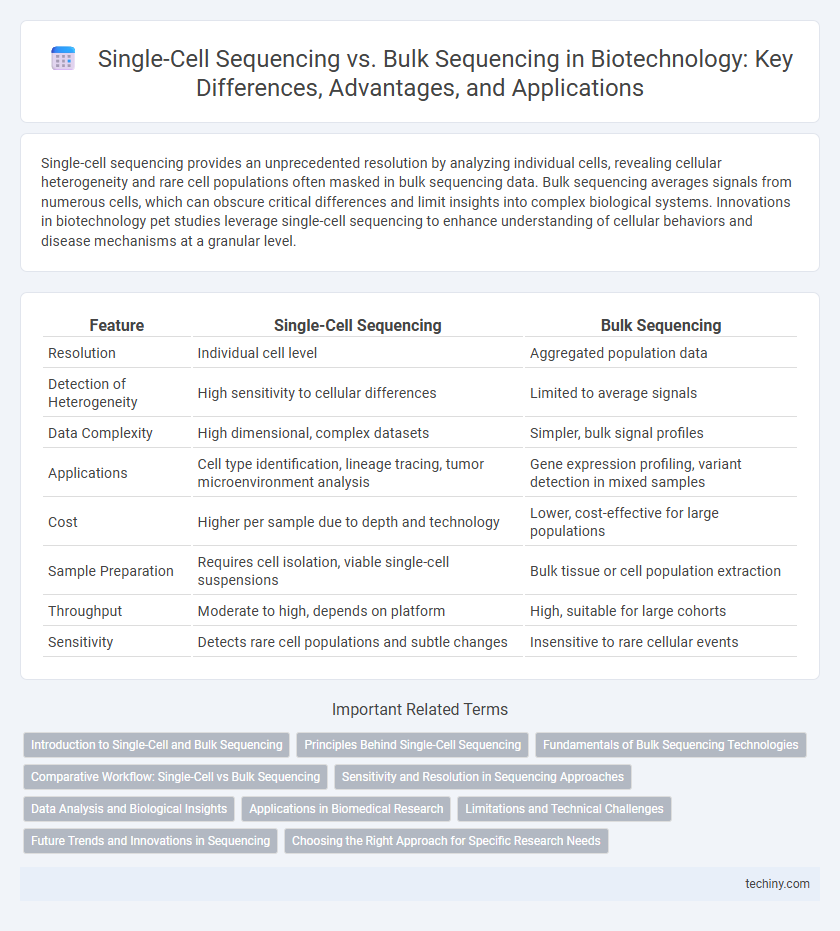 Single-Cell Sequencing vs. Bulk Sequencing in Biotechnology: Key Differences, Advantages, and Applications
