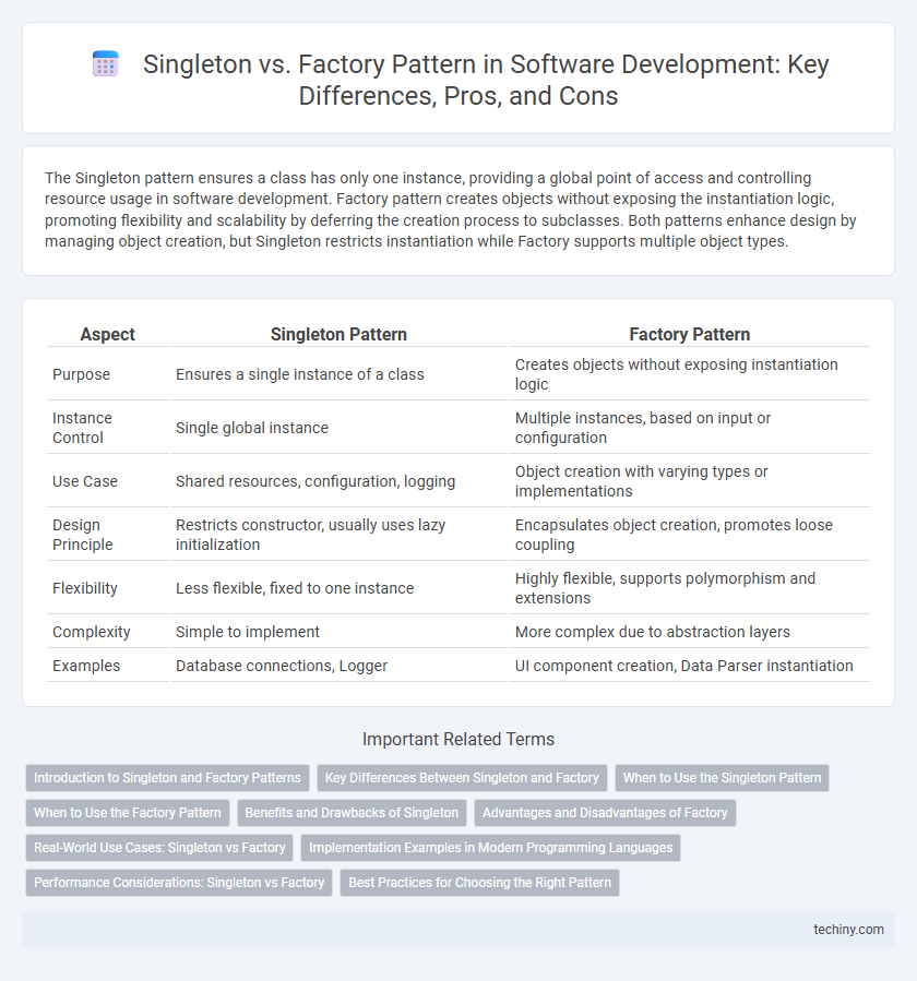 Singleton vs. Factory Pattern in Software Development: Key Differences, Pros, and Cons
