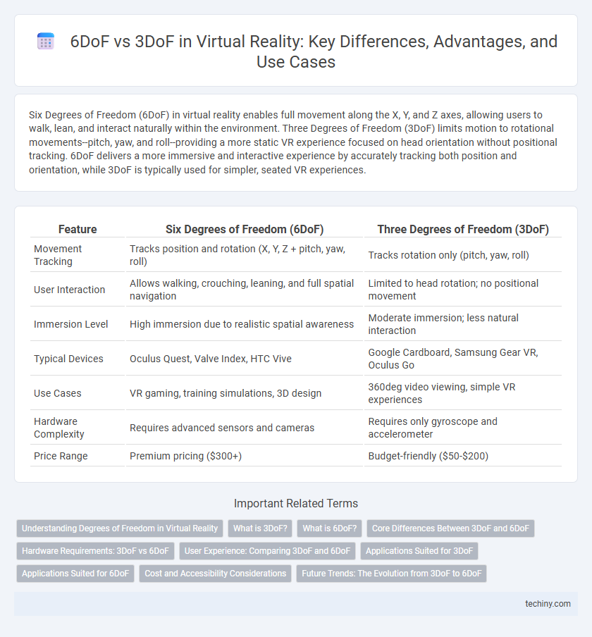 6DoF vs 3DoF in Virtual Reality: Key Differences, Advantages, and Use Cases
