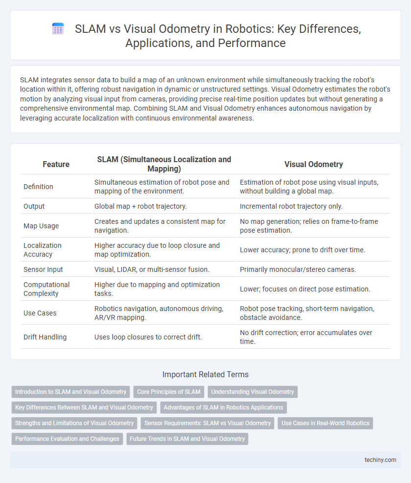 SLAM vs Visual Odometry in Robotics: Key Differences, Applications, and Performance