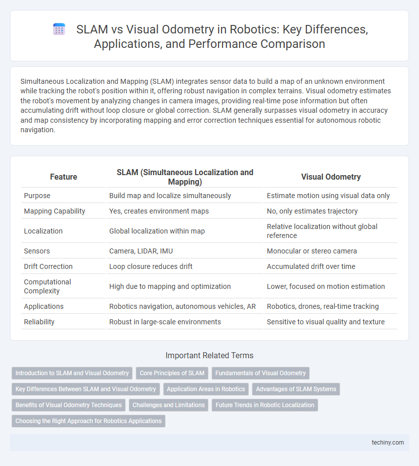 SLAM vs Visual Odometry in Robotics: Key Differences, Applications, and Performance Comparison