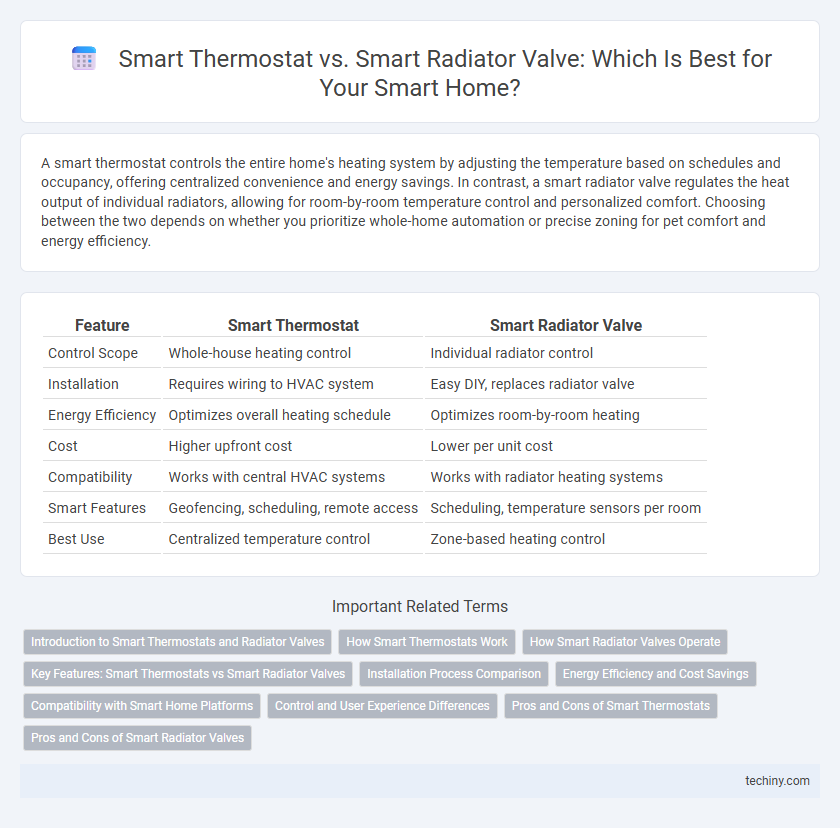Smart Thermostat vs. Smart Radiator Valve: Which Is Best for Your Smart Home?