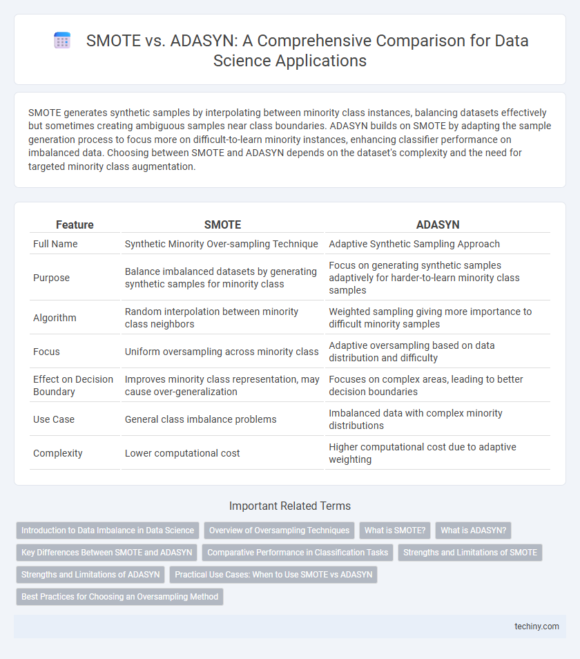 SMOTE vs. ADASYN: A Comprehensive Comparison for Data Science Applications