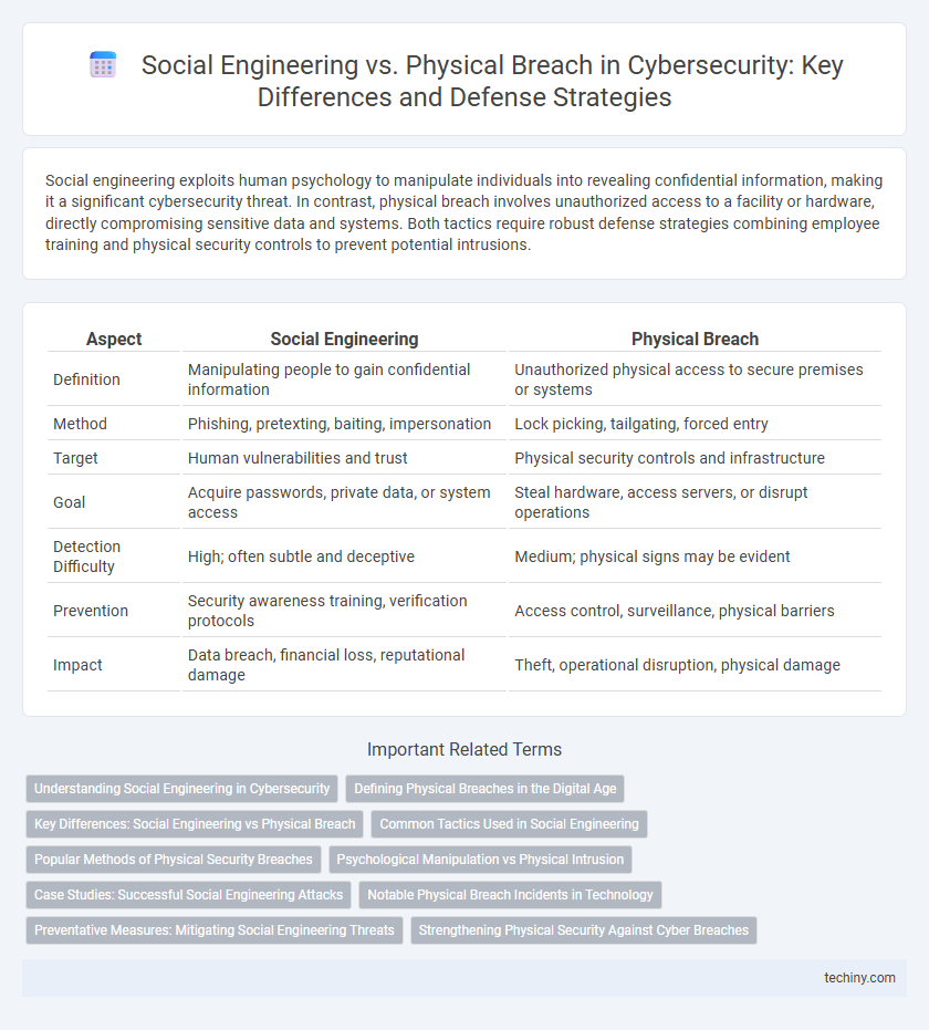 Social Engineering vs. Physical Breach in Cybersecurity: Key Differences and Defense Strategies