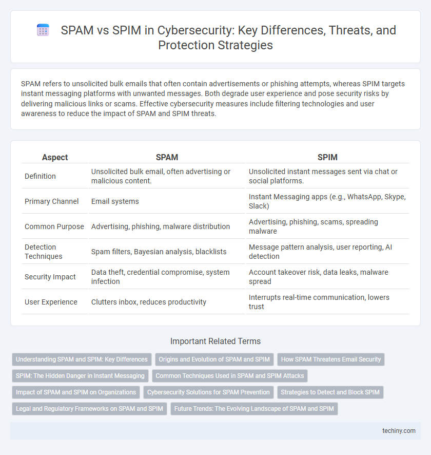 SPAM vs SPIM in Cybersecurity: Key Differences, Threats, and Protection Strategies