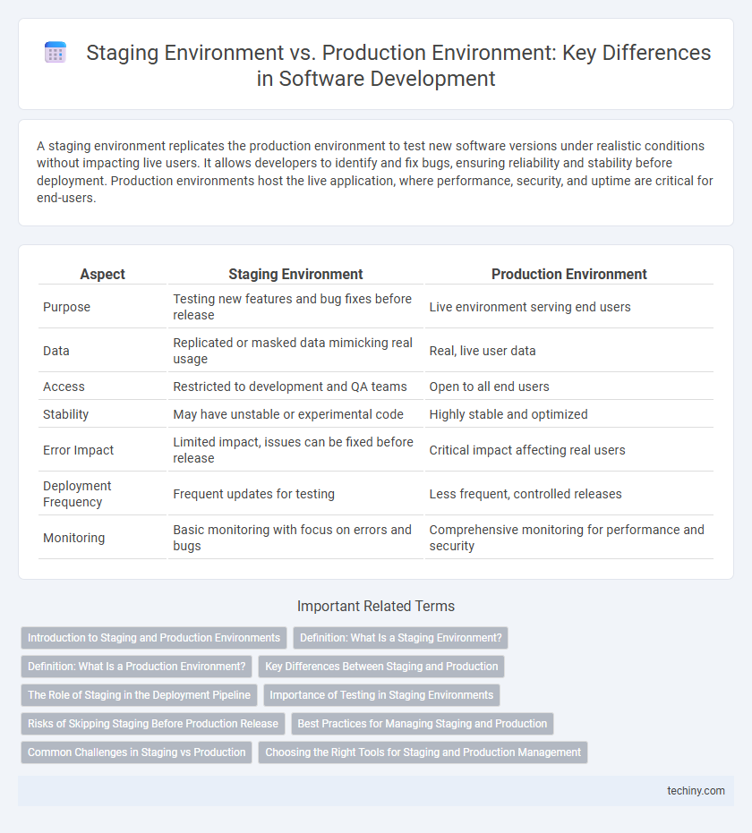 Staging Environment vs. Production Environment: Key Differences in Software Development