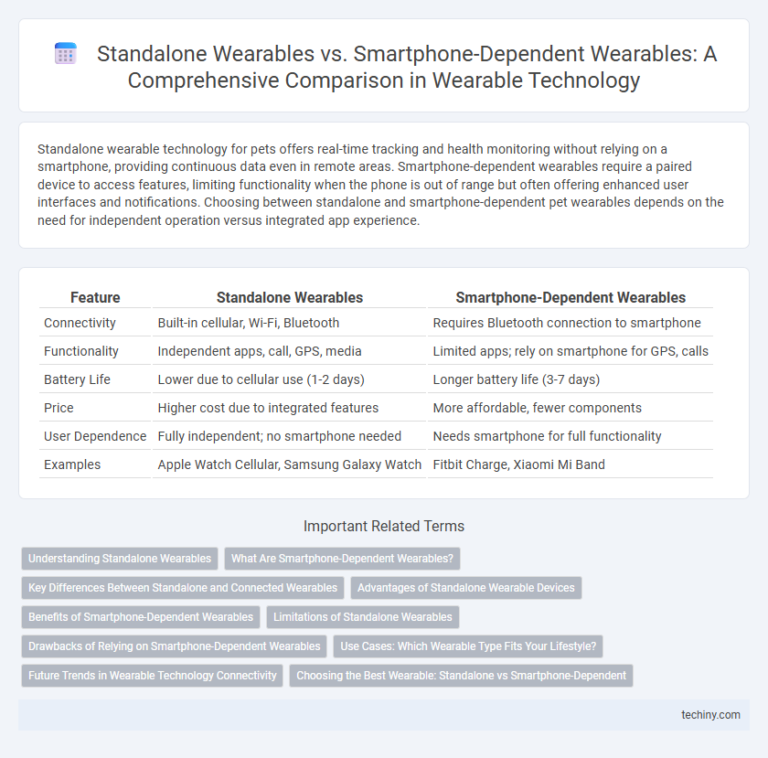Standalone Wearables vs. Smartphone-Dependent Wearables: A Comprehensive Comparison in Wearable Technology