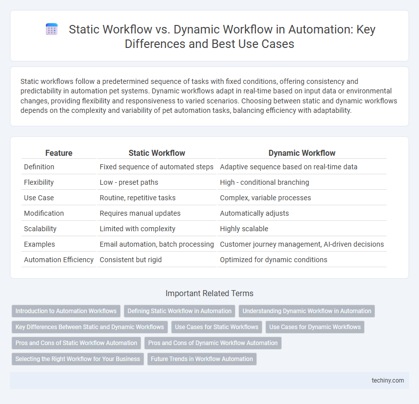 Static Workflow vs. Dynamic Workflow in Automation: Key Differences and Best Use Cases