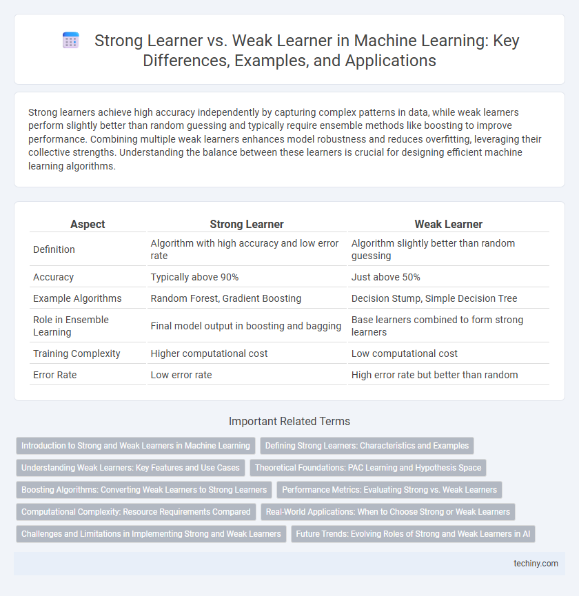 Strong Learner vs. Weak Learner in Machine Learning: Key Differences, Examples, and Applications
