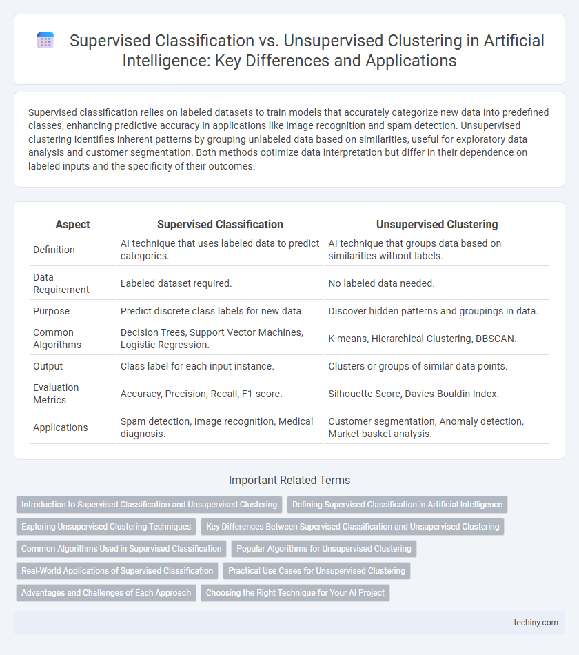 Supervised Classification vs. Unsupervised Clustering in Artificial Intelligence: Key Differences and Applications