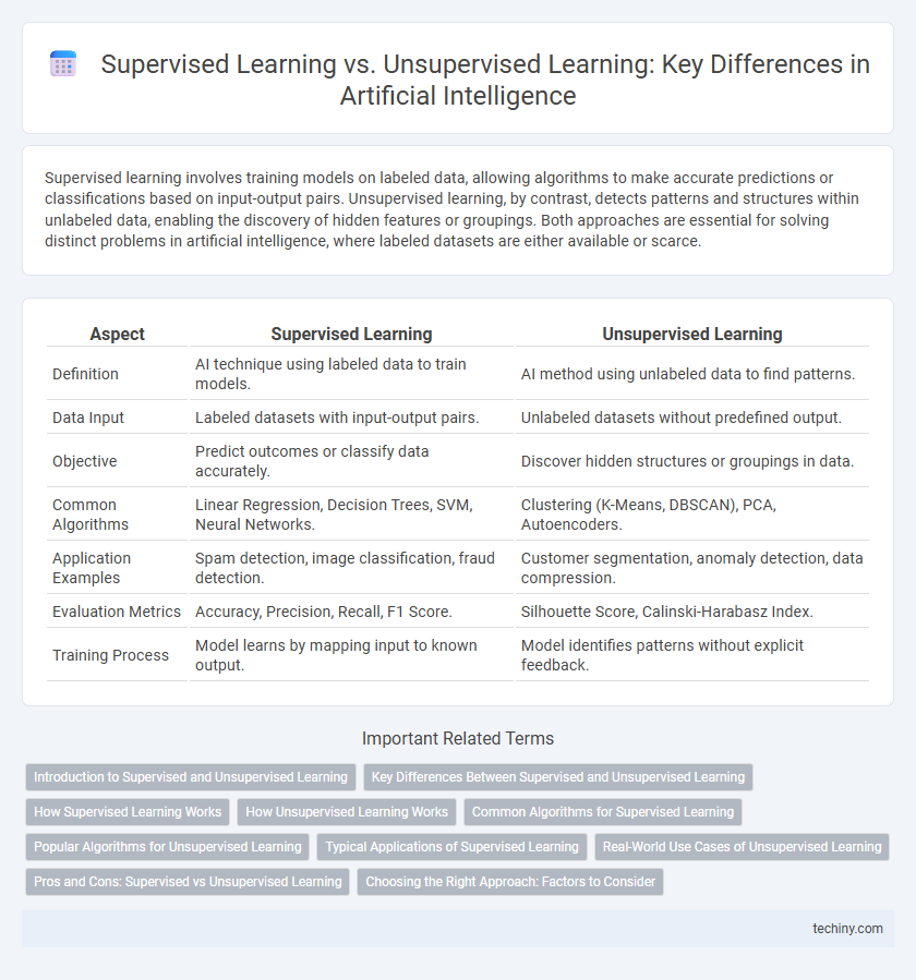 Supervised Learning vs. Unsupervised Learning: Key Differences in Artificial Intelligence