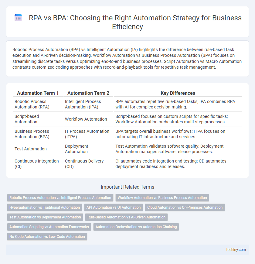 RPA vs BPA: Choosing the Right Automation Strategy for Business Efficiency