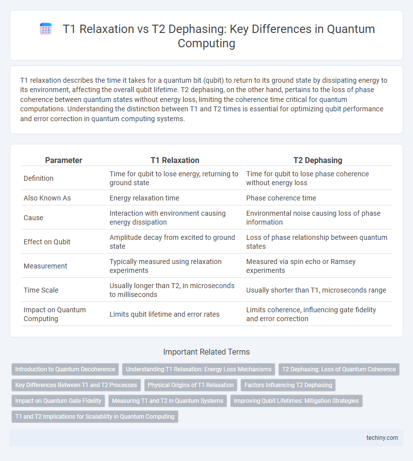 T1 Relaxation vs T2 Dephasing: Key Differences in Quantum Computing