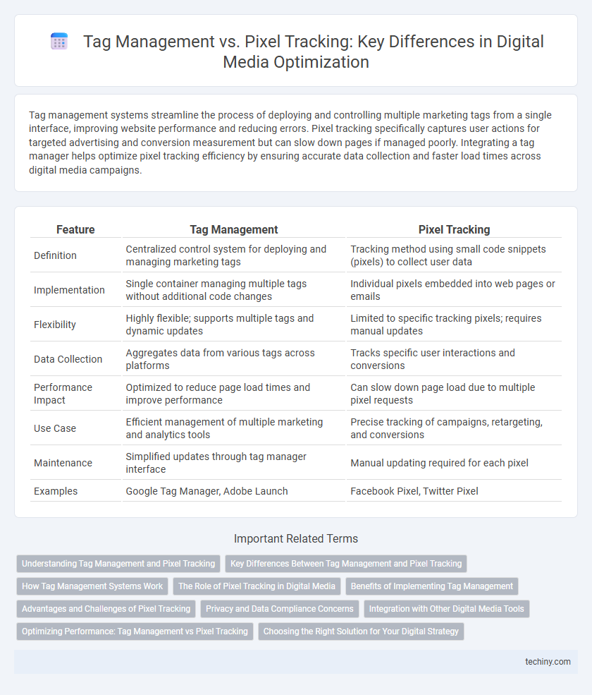 Tag Management vs. Pixel Tracking: Key Differences in Digital Media Optimization
