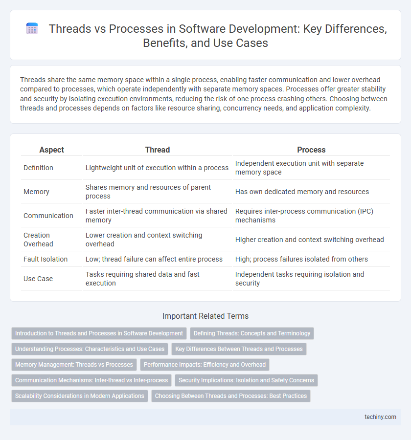 Threads vs Processes in Software Development: Key Differences, Benefits, and Use Cases