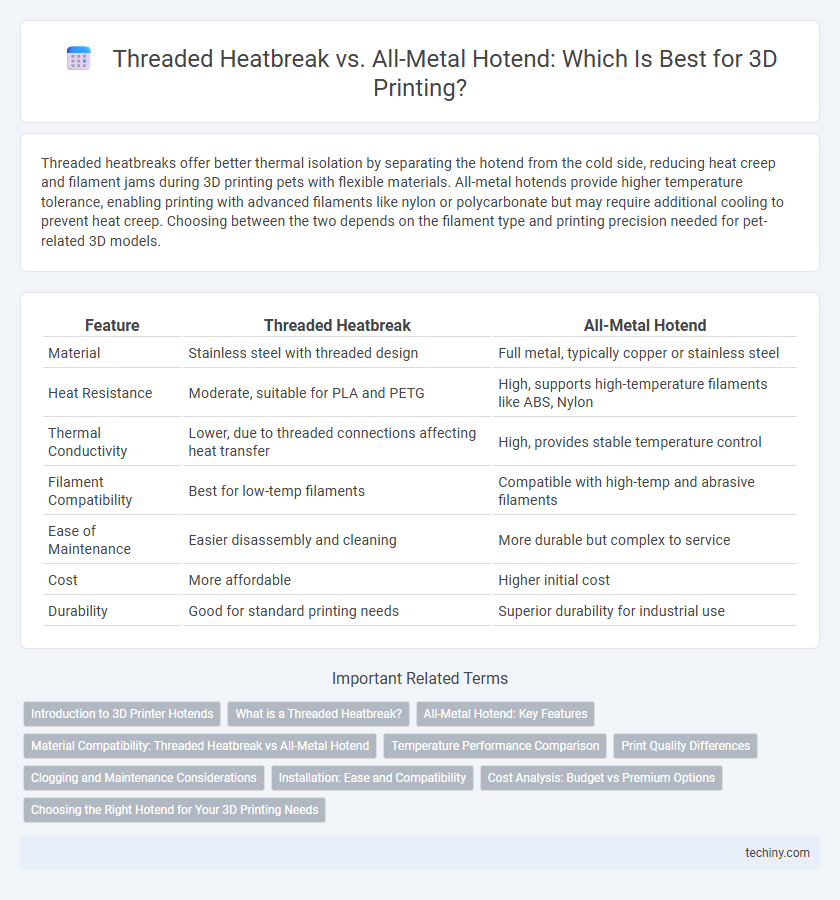 Threaded Heatbreak vs. All-Metal Hotend: Which Is Best for 3D Printing?