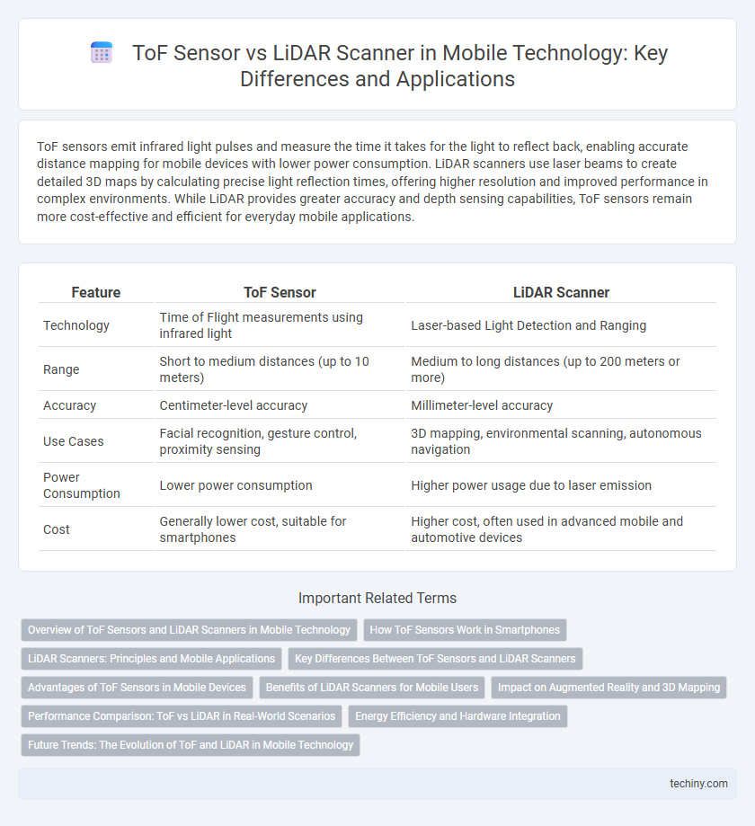ToF Sensor vs LiDAR Scanner in Mobile Technology: Key Differences and Applications