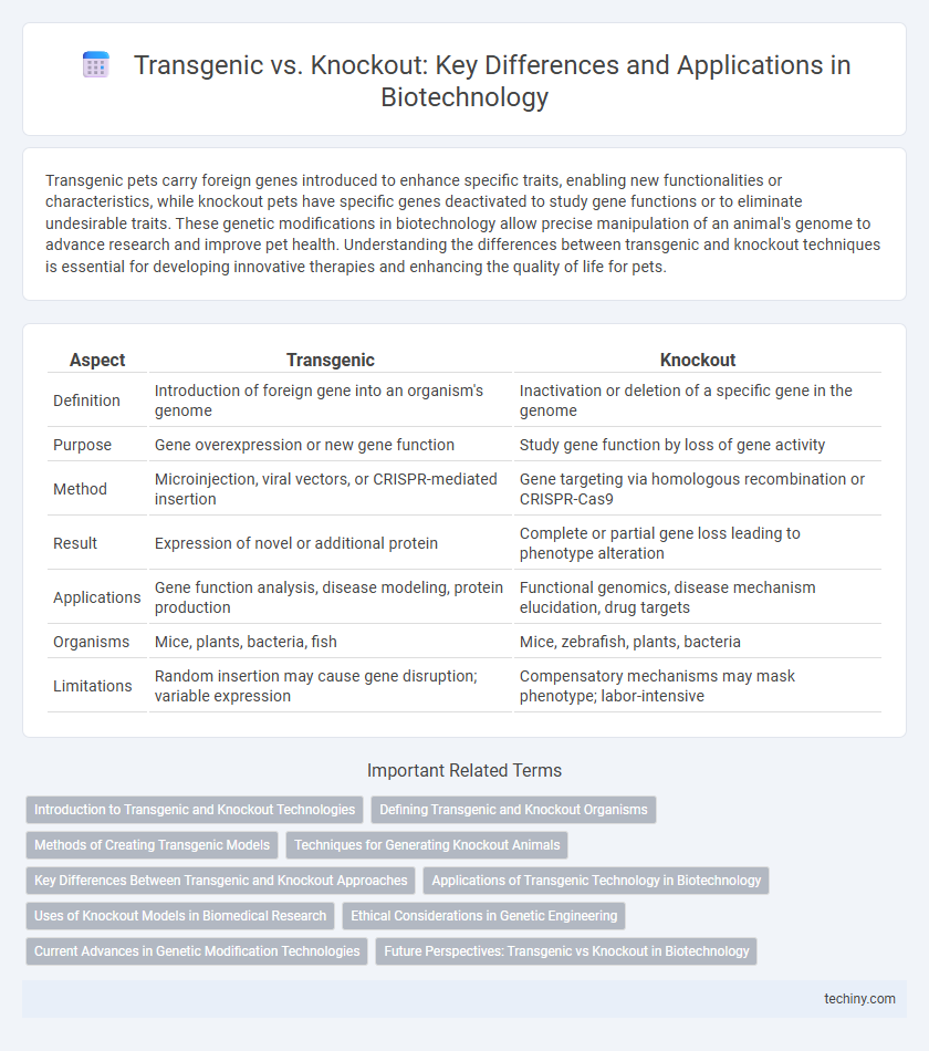 Transgenic vs. Knockout: Key Differences and Applications in Biotechnology