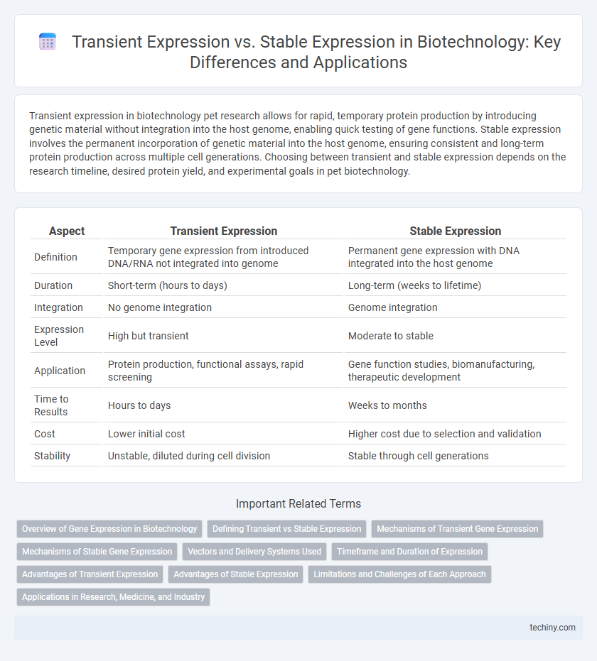 Transient Expression vs. Stable Expression in Biotechnology: Key Differences and Applications