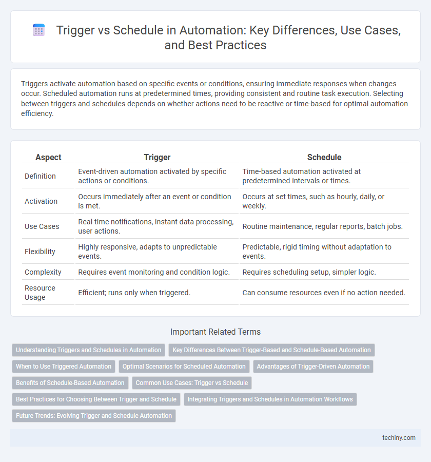 Trigger vs Schedule in Automation: Key Differences, Use Cases, and Best Practices