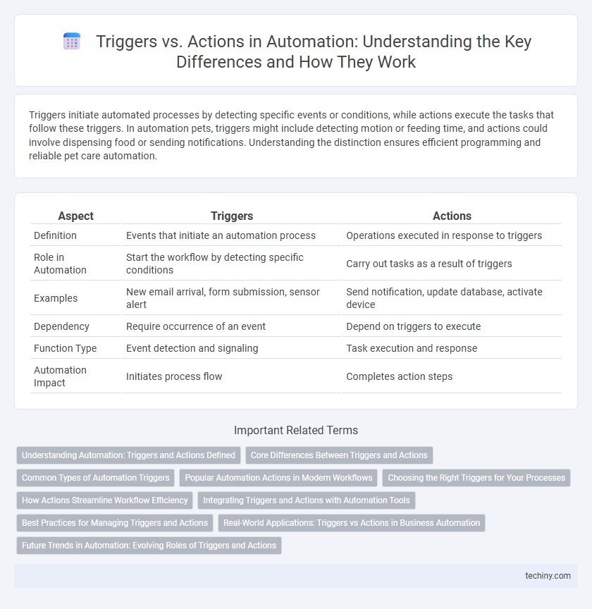 Triggers vs. Actions in Automation: Understanding the Key Differences and How They Work