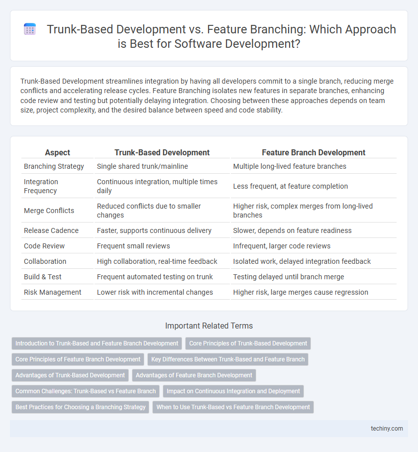 Trunk-Based Development vs. Feature Branching: Which Approach is Best for Software Development?