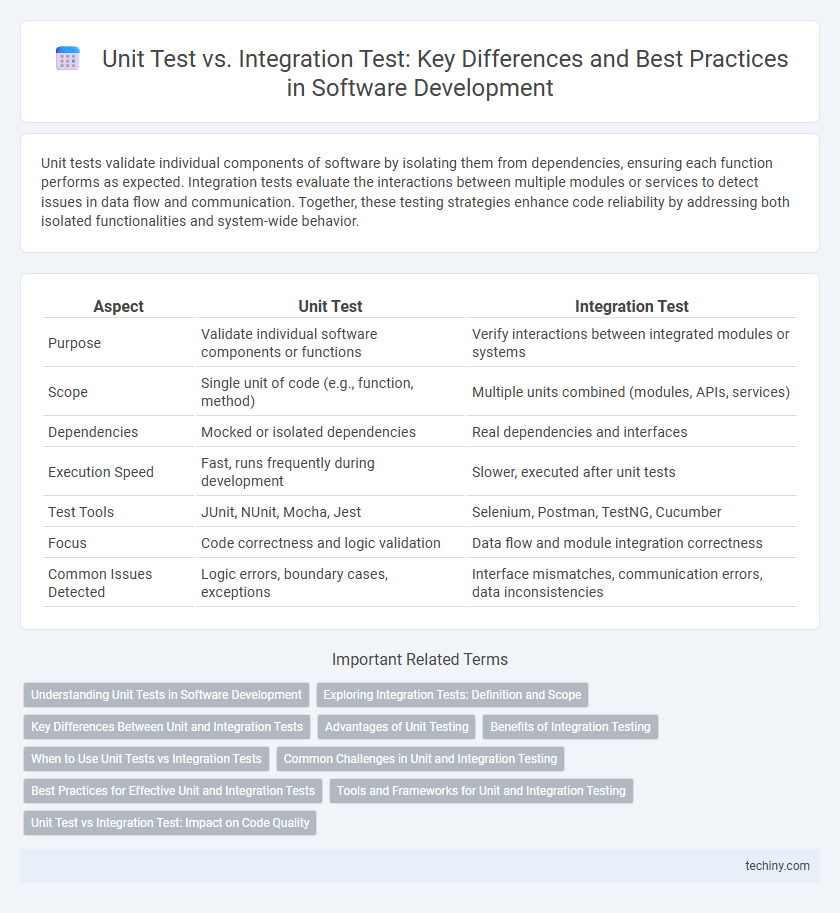 Unit Test vs. Integration Test: Key Differences and Best Practices in Software Development