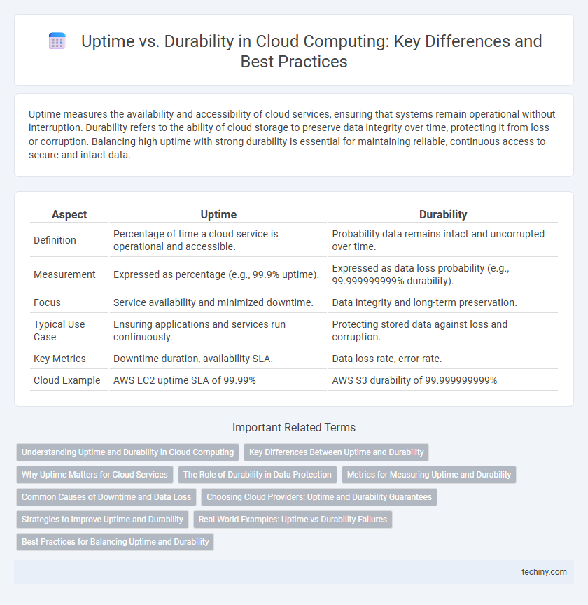 Uptime vs. Durability in Cloud Computing: Key Differences and Best Practices