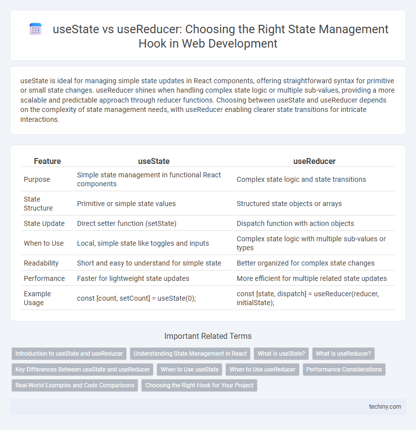 useState vs useReducer: Choosing the Right State Management Hook in Web Development